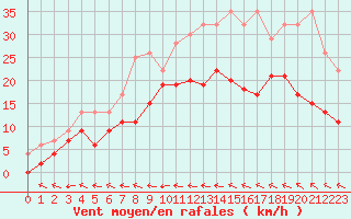 Courbe de la force du vent pour Agen (47)