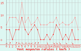 Courbe de la force du vent pour Saint-Etienne (42)