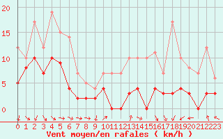 Courbe de la force du vent pour Paray-le-Monial - St-Yan (71)