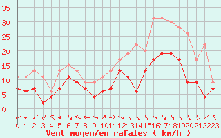 Courbe de la force du vent pour Aurillac (15)