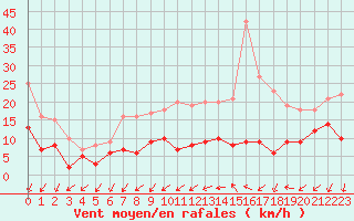 Courbe de la force du vent pour Orly (91)