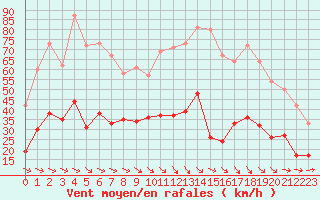 Courbe de la force du vent pour Hyres (83)