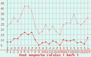Courbe de la force du vent pour Lamballe (22)
