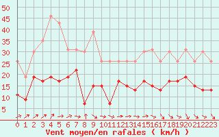 Courbe de la force du vent pour La Rochelle - Le Bout Blanc (17)