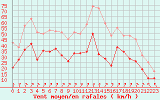 Courbe de la force du vent pour Pointe de Chassiron (17)