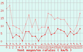 Courbe de la force du vent pour Saint-Girons (09)
