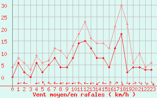 Courbe de la force du vent pour Agen (47)