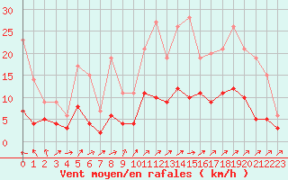 Courbe de la force du vent pour Auch (32)