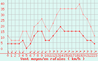 Courbe de la force du vent pour Embrun (05)