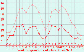 Courbe de la force du vent pour Embrun (05)