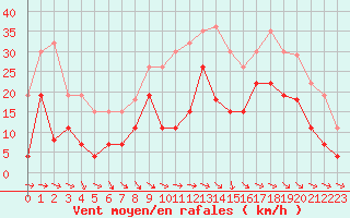 Courbe de la force du vent pour Aurillac (15)