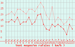 Courbe de la force du vent pour Lorient (56)