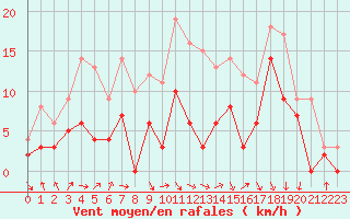 Courbe de la force du vent pour Auch (32)
