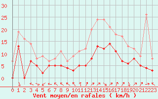 Courbe de la force du vent pour Saint-Dizier (52)