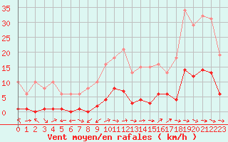 Courbe de la force du vent pour Le Luc (83)
