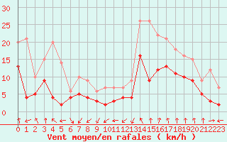 Courbe de la force du vent pour Saint-Etienne (42)