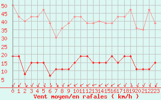 Courbe de la force du vent pour Bourg-Saint-Maurice (73)