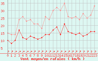 Courbe de la force du vent pour Dinard (35)