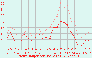 Courbe de la force du vent pour Marignane (13)