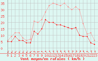 Courbe de la force du vent pour Chteaudun (28)