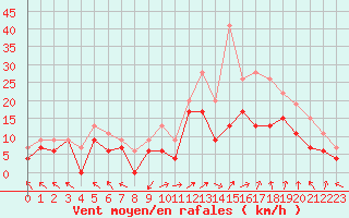 Courbe de la force du vent pour Marignane (13)