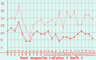 Courbe de la force du vent pour Roissy (95)
