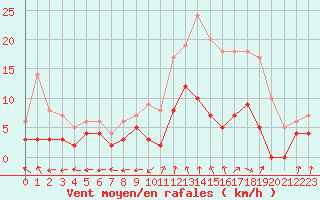 Courbe de la force du vent pour Montauban (82)