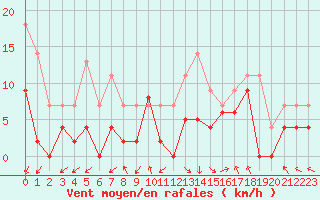 Courbe de la force du vent pour Chambry / Aix-Les-Bains (73)