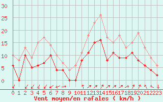 Courbe de la force du vent pour Millau - Soulobres (12)