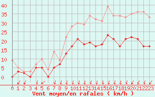 Courbe de la force du vent pour Chteauroux (36)