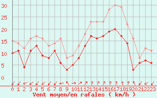 Courbe de la force du vent pour Ajaccio - Campo dell