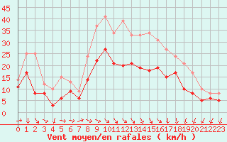 Courbe de la force du vent pour Chteaudun (28)