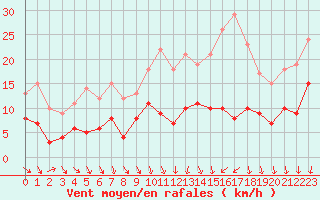 Courbe de la force du vent pour Tours (37)