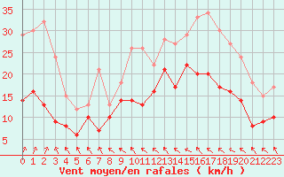 Courbe de la force du vent pour Le Touquet (62)