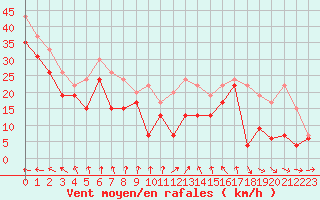Courbe de la force du vent pour Barfleur - Gatteville-le-Phare (50)