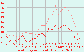 Courbe de la force du vent pour Carpentras (84)