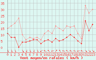 Courbe de la force du vent pour Dijon / Longvic (21)