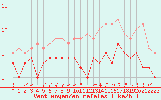 Courbe de la force du vent pour Nmes - Courbessac (30)