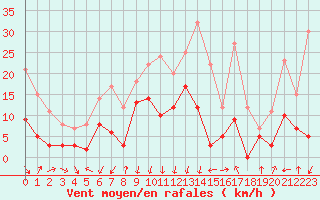 Courbe de la force du vent pour Chambry / Aix-Les-Bains (73)