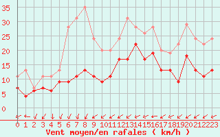 Courbe de la force du vent pour Roissy (95)