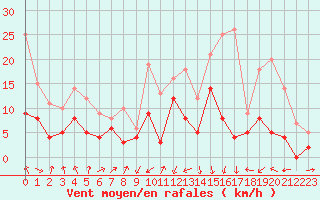 Courbe de la force du vent pour Bastia (2B)