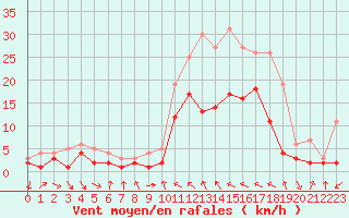 Courbe de la force du vent pour Charleville-Mzires (08)