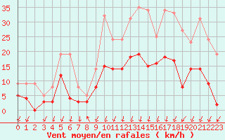 Courbe de la force du vent pour Bagnres-de-Luchon (31)