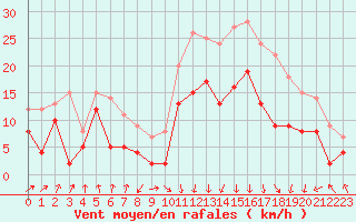 Courbe de la force du vent pour Calvi (2B)