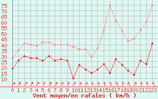 Courbe de la force du vent pour Pic du Soum Couy - Nivose (64)