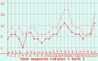 Courbe de la force du vent pour Montpellier (34)