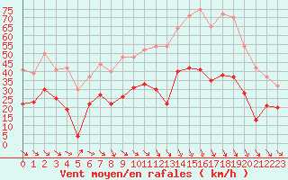 Courbe de la force du vent pour Perpignan (66)