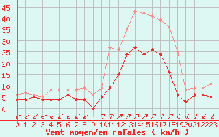 Courbe de la force du vent pour Figari (2A)