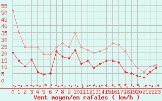 Courbe de la force du vent pour Perpignan (66)