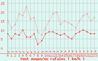 Courbe de la force du vent pour Langres (52) 